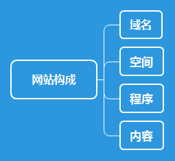 網(wǎng)站構(gòu)成部分