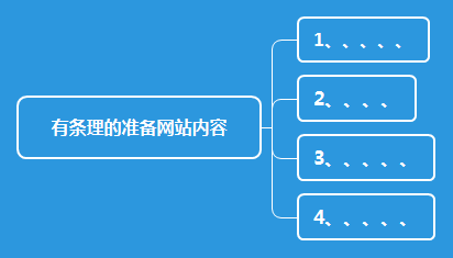 有條理的準(zhǔn)備網(wǎng)站內(nèi)容